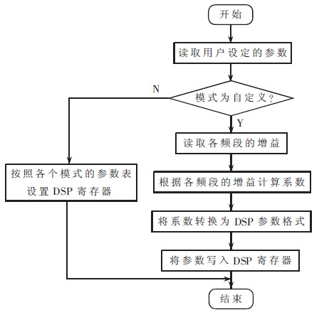 圖5 音效調節流程圖