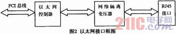 基于CPCI總線的PowerPC主處理板設(shè)計