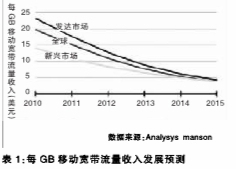 　　<b>通过网络升级及优化实现更低成本、更高容量的数据流量承载</b>