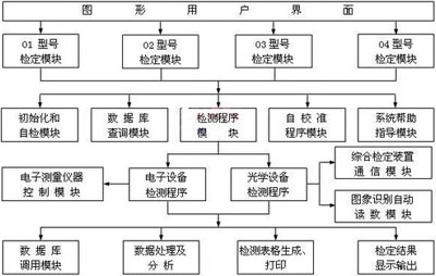 基于PXI總線的瞄準設備檢定系統