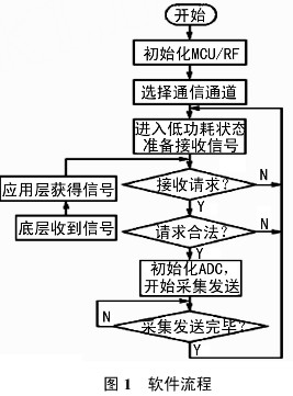 數據采集軟件流程圖