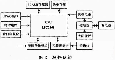 監測前端的硬件結構圖