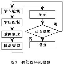 單片機(jī)數(shù)據(jù)采集系統(tǒng)流程圖