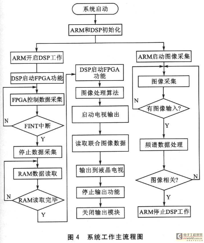 光電混合圖像識別系統(tǒng)工作主流程圖