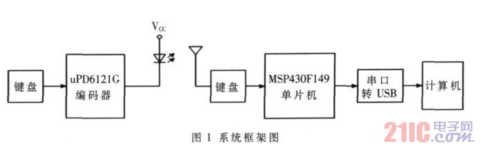 系統(tǒng)框架圖