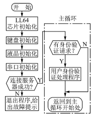 GPRS無線指紋身份驗證系統(tǒng)的應(yīng)用研究