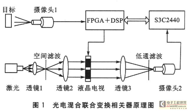 光電混合圖像識別系統(tǒng)的結(jié)構(gòu)框圖