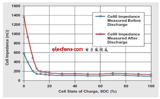 隨時間變化而變化的電池阻抗