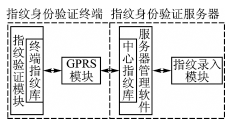 GPRS無線指紋身份驗證系統(tǒng)的應(yīng)用研究