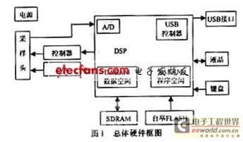 TMS320C5509总体硬件框图