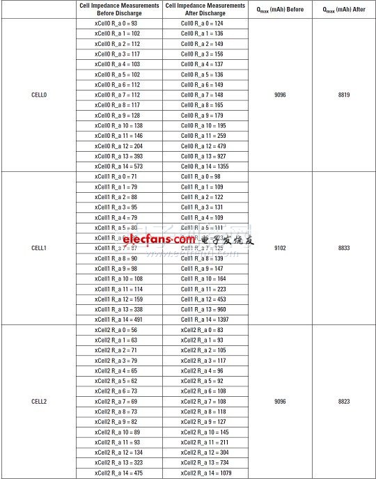 样品电池组放电前后的 Qmax 和电池阻抗值