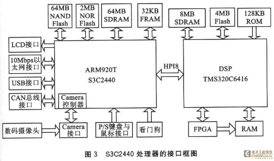 S3C2440處理器接口框圖