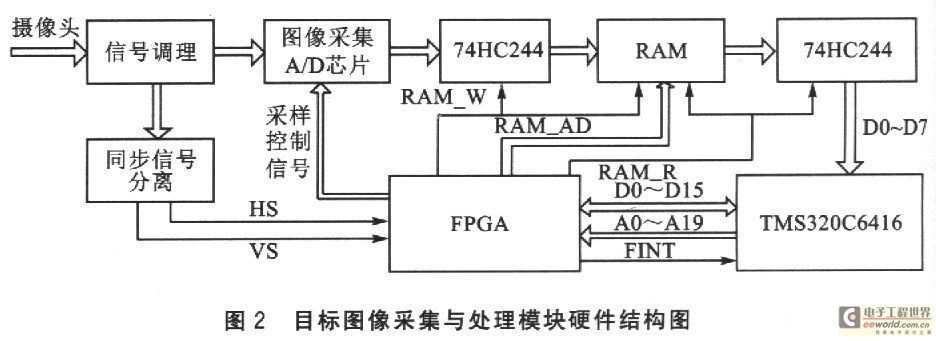 目標圖像采集與處理模塊硬件結(jié)構(gòu)圖