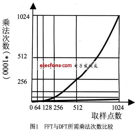 FFT與DFT運算量與計算點數(shù)的關系