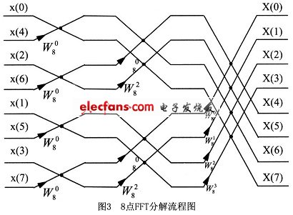 8點(diǎn)FFT的分解流程圖