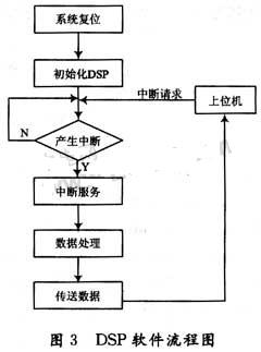 DSP數(shù)字信號處理系統(tǒng)軟件流程