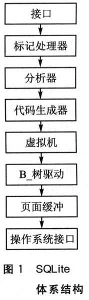  SQLite体系结构