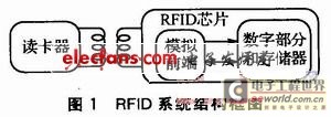 RFID系统结构框图