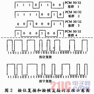 基于FPGA的PCM30/32路系統(tǒng)信號同步數(shù)字復(fù)接設(shè)計