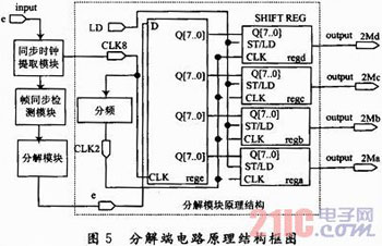 基于FPGA的PCM30/32路系統(tǒng)信號同步數(shù)字復(fù)接設(shè)計