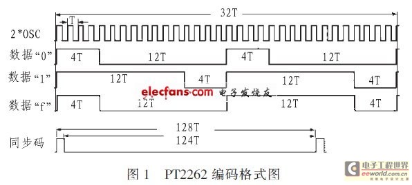 PT2262編碼格式圖