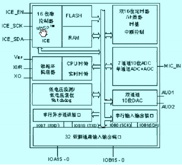 SPCE061A 的內(nèi)部結(jié)構(gòu)框圖