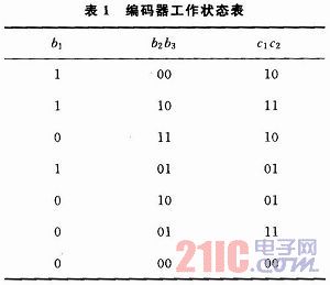 CDMA 2000系统中前向链路卷积编码器的FPGA实现