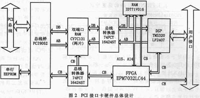 高速PCI總線接口卡的開發