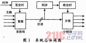 基于FPGA的PCM30/32路系統(tǒng)信號同步數(shù)字復(fù)接設(shè)計