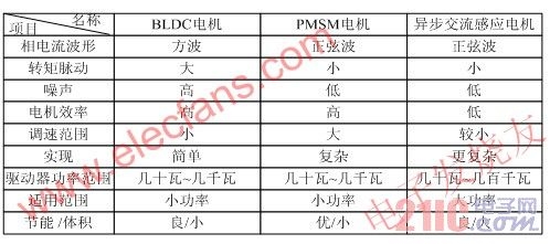 電機控制特點