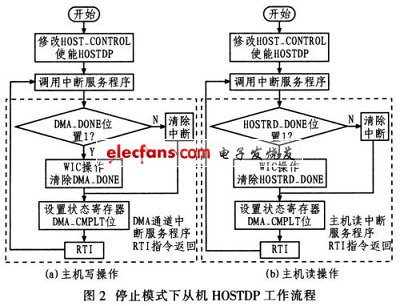 停止模式下ADSP-BF527的HOSTDP读写操作流程