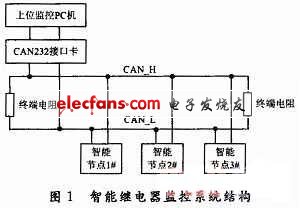 智能繼電器的監(jiān)控保護系統(tǒng)框圖