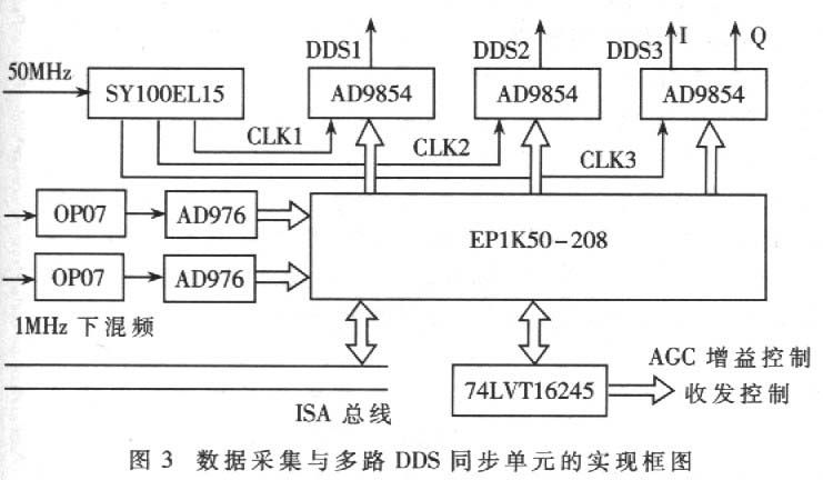 數(shù)據(jù)采集、多路DDS同步單元實現(xiàn)框圖