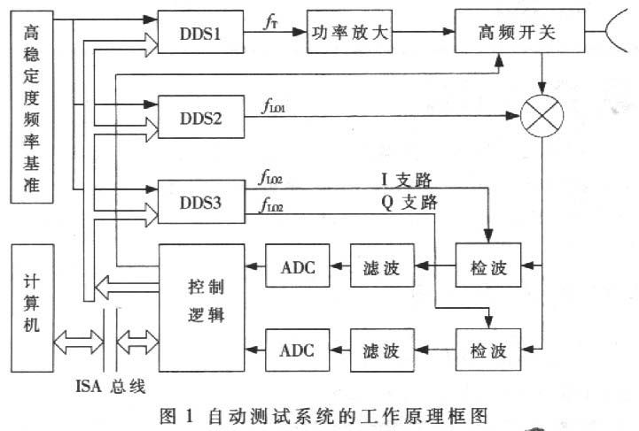 自动测试系统原理框图