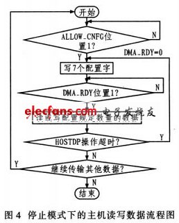 主机对HOSTDP的操作时序