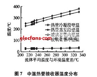 接收器热效率