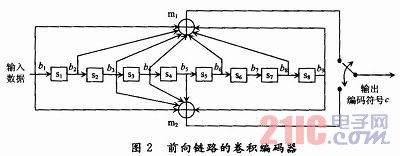 CDMA 2000系统中前向链路卷积编码器的FPGA实现