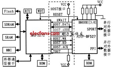 ADSP-BF527与MCF5272的接口电路