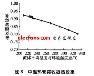 接收器热效率