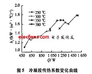 熱管冷凝段傳熱系數(shù)曲線