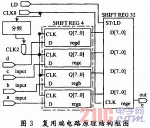 基于FPGA的PCM30/32路系統(tǒng)信號同步數(shù)字復(fù)接設(shè)計