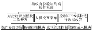 GPRS無線指紋身份驗(yàn)證系統(tǒng)的應(yīng)用研究