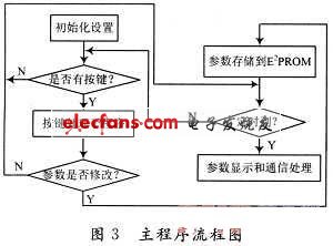 智能節(jié)點控制系統(tǒng)程序流程圖