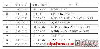 一個(gè)bit發(fā)生反轉(zhuǎn)的情況