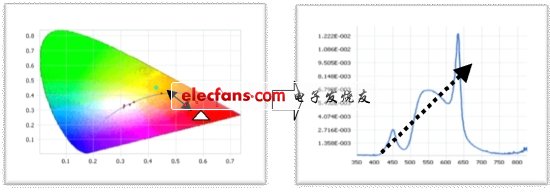 图2：模组光源光谱构成分析。(电子系统设计)