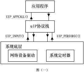 一種uIP TCP/IP協(xié)議棧在51系列單片機(jī)上的實現(xiàn)