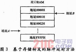 多波形雷达回波中频模拟器设计