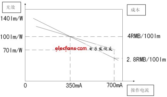 图4：成本与操作电流的关系。(电子系统设计)