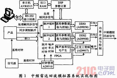 多波形雷达回波中频模拟器设计