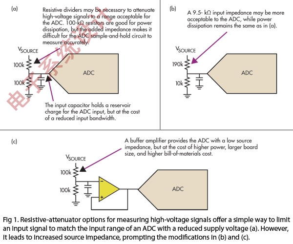 圖1：用于測量高電壓信號的電阻衰減器可以提供一種限制輸入信號的簡單方法，以使ADC的輸入范圍與較低的電源電壓相匹配(a)。但是這會導致源阻抗增加，從而需要進行(b)和(c)中的修改。(電子系統(tǒng)設計)